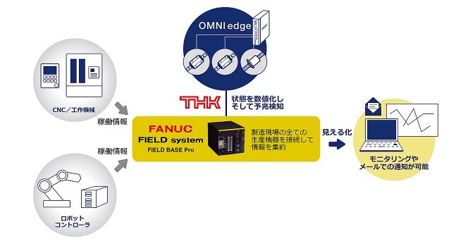 製造業におけるIoTサービス「OMNIedge」が「FIELD system」と連携
